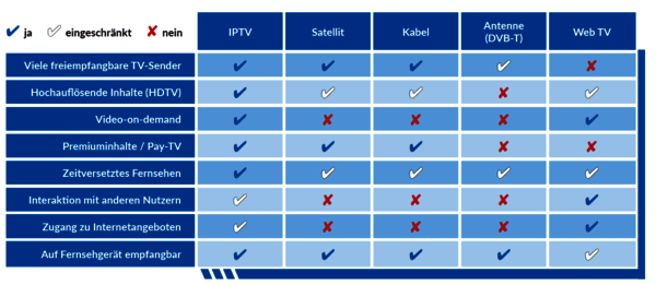 Internet-TV (IPTV): Ein echter Alleskönner