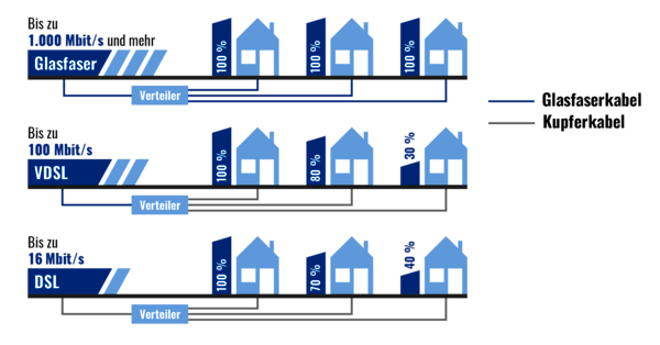 Grafik Hausanschlüsse - Kupferkabel, Glasfaserkabel