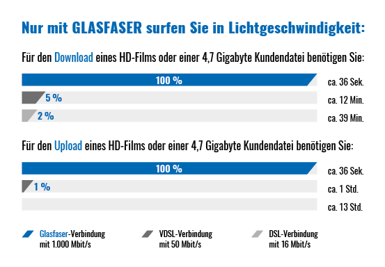 Diagramm Upload und Download mit Glasfaser